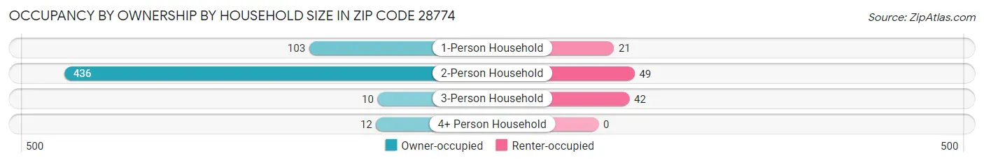 Occupancy by Ownership by Household Size in Zip Code 28774