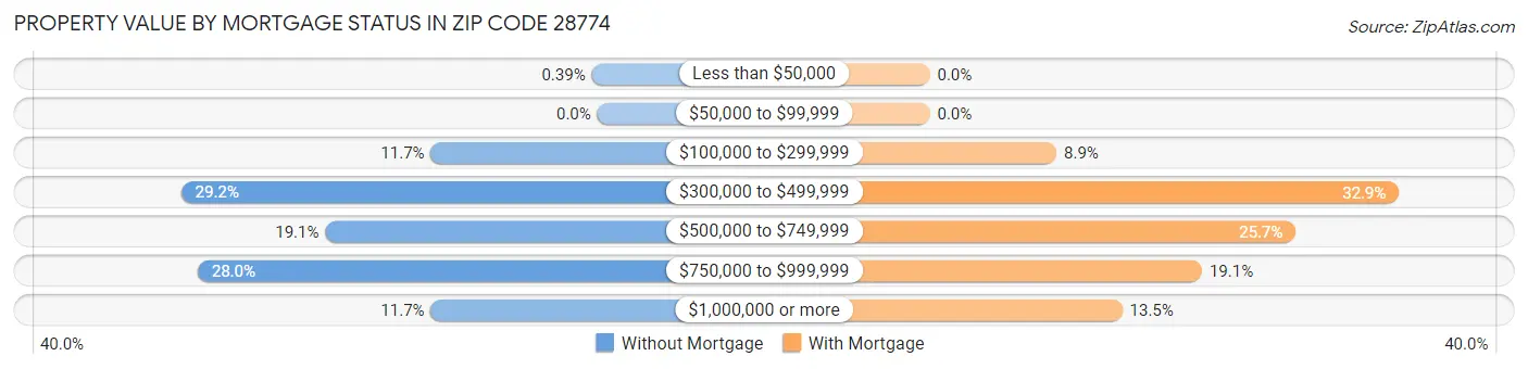 Property Value by Mortgage Status in Zip Code 28774