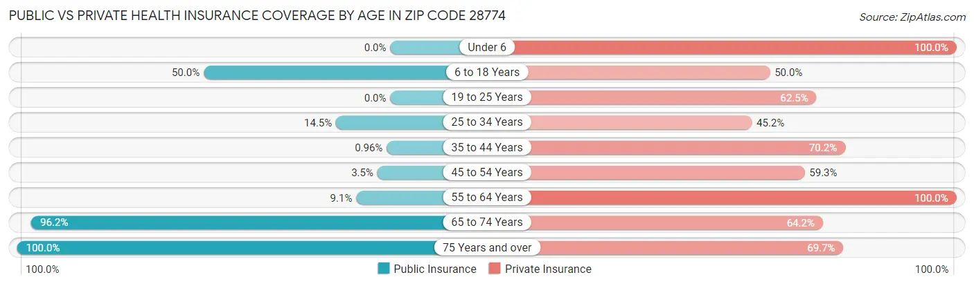 Public vs Private Health Insurance Coverage by Age in Zip Code 28774