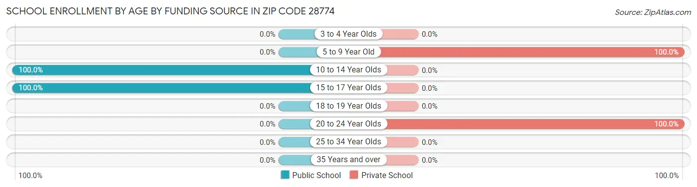School Enrollment by Age by Funding Source in Zip Code 28774