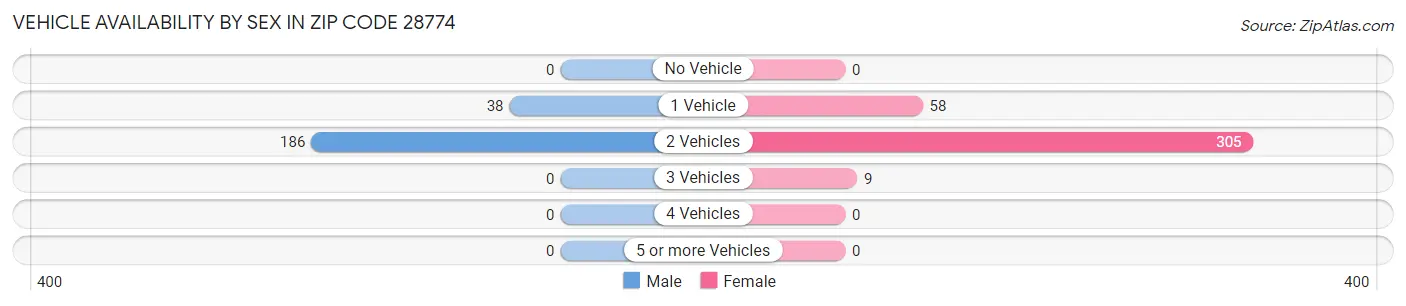 Vehicle Availability by Sex in Zip Code 28774