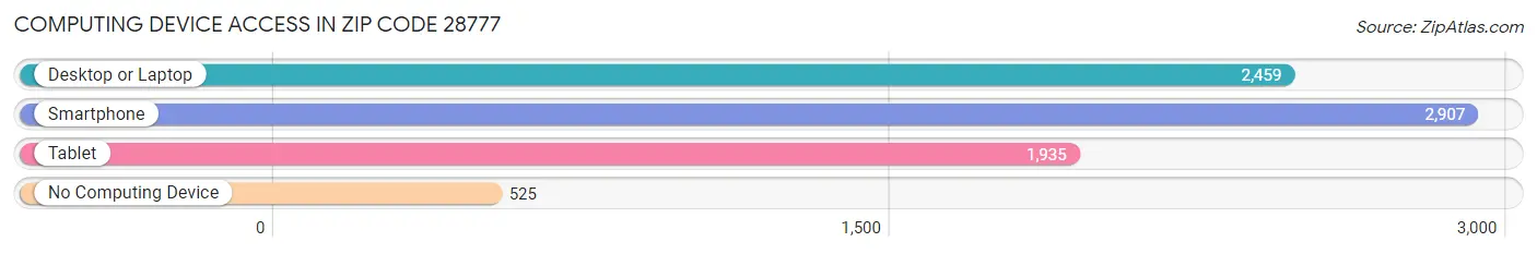 Computing Device Access in Zip Code 28777