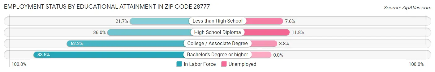 Employment Status by Educational Attainment in Zip Code 28777