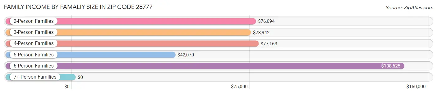 Family Income by Famaliy Size in Zip Code 28777