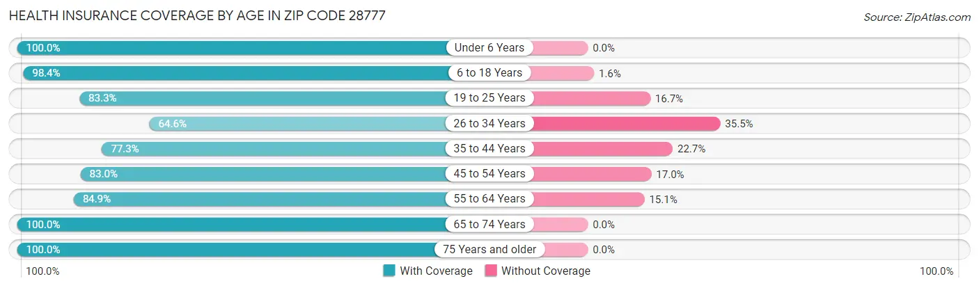 Health Insurance Coverage by Age in Zip Code 28777