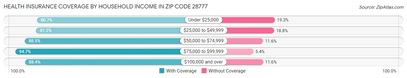 Health Insurance Coverage by Household Income in Zip Code 28777