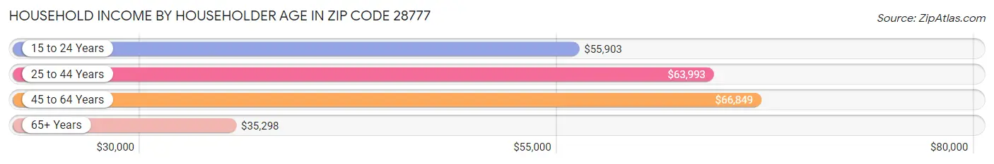 Household Income by Householder Age in Zip Code 28777