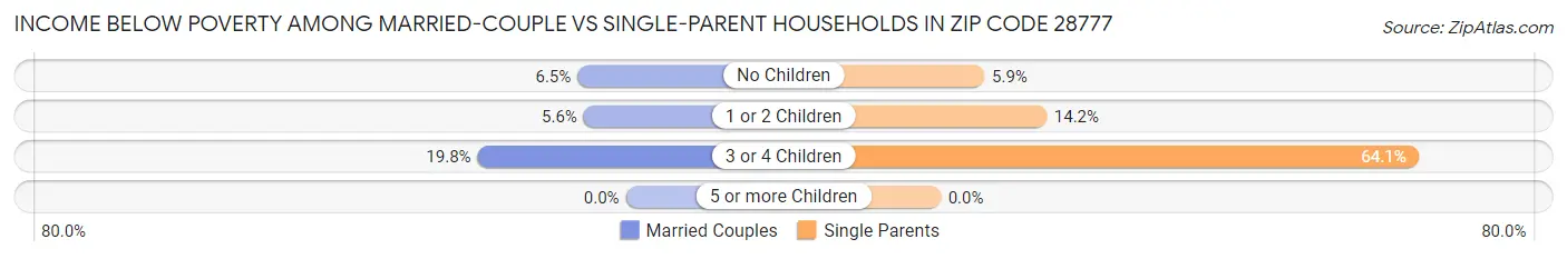 Income Below Poverty Among Married-Couple vs Single-Parent Households in Zip Code 28777