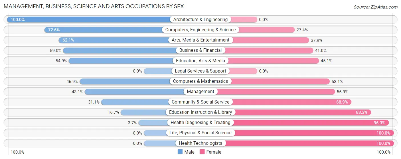 Management, Business, Science and Arts Occupations by Sex in Zip Code 28777