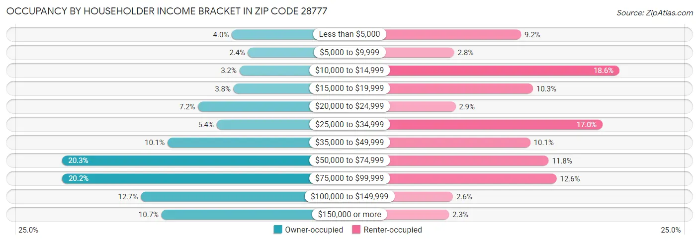 Occupancy by Householder Income Bracket in Zip Code 28777