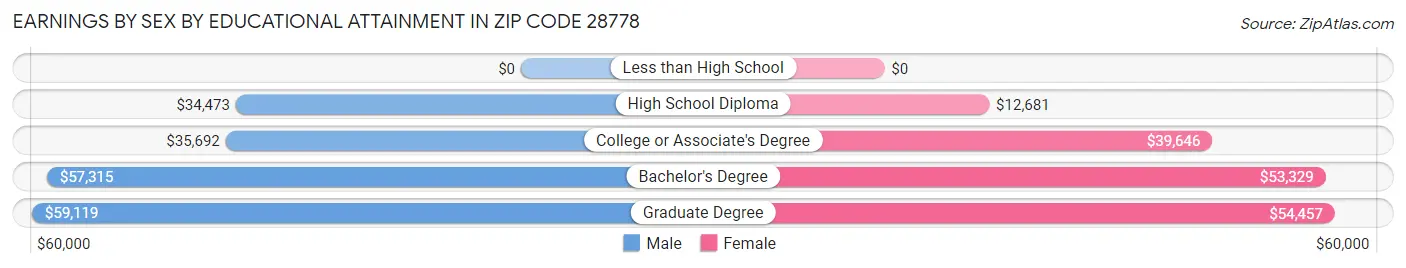 Earnings by Sex by Educational Attainment in Zip Code 28778