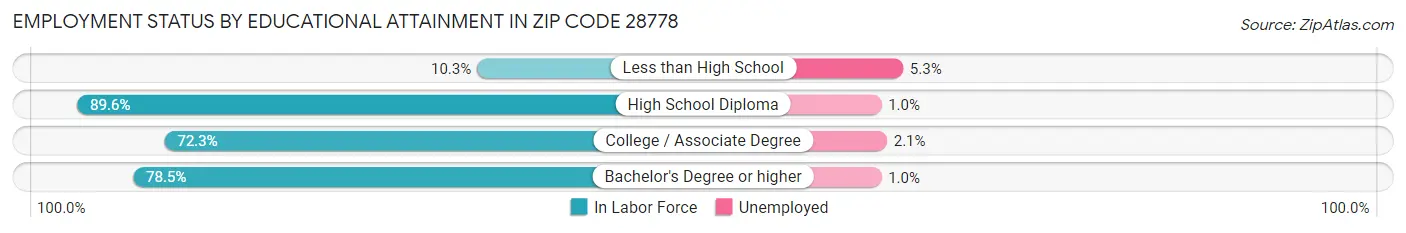 Employment Status by Educational Attainment in Zip Code 28778