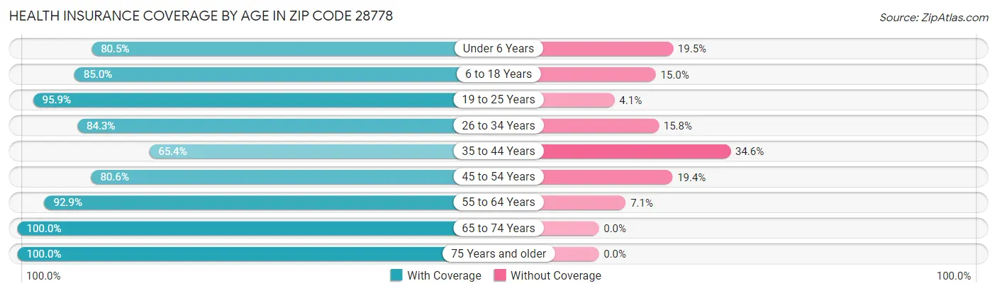 Health Insurance Coverage by Age in Zip Code 28778