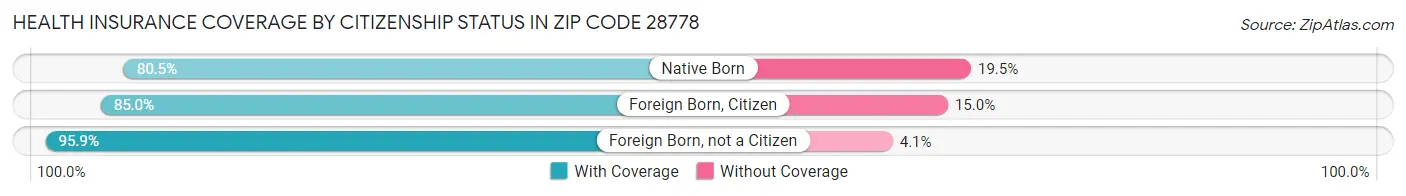 Health Insurance Coverage by Citizenship Status in Zip Code 28778