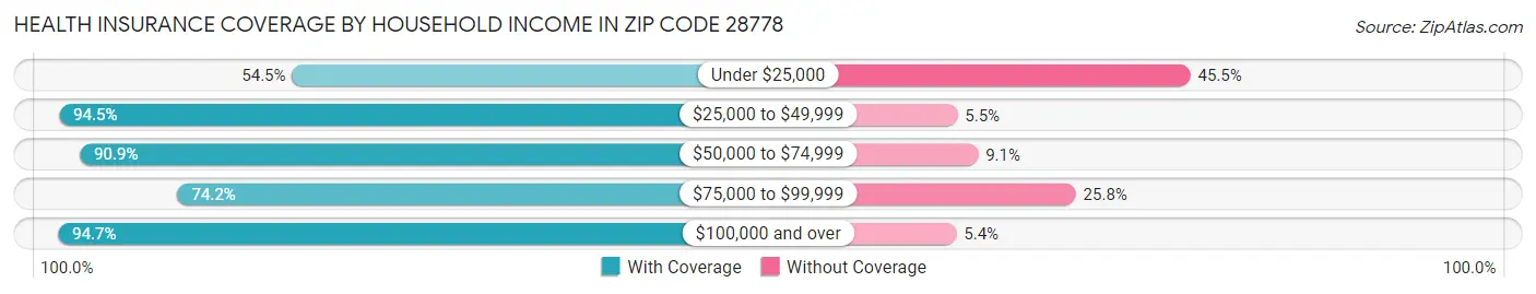 Health Insurance Coverage by Household Income in Zip Code 28778