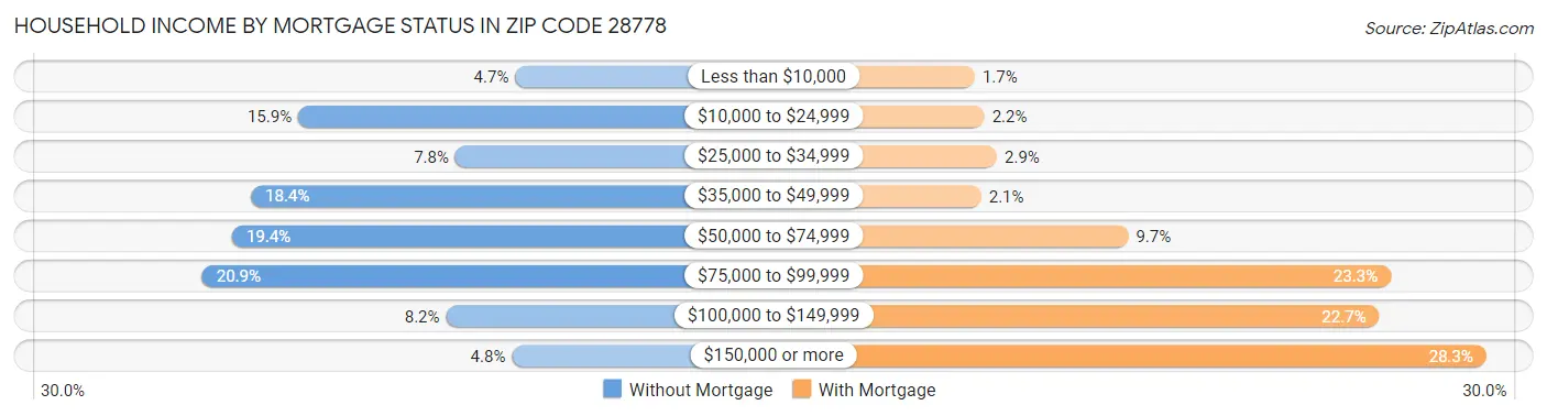 Household Income by Mortgage Status in Zip Code 28778