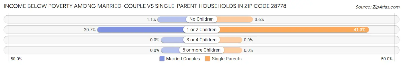 Income Below Poverty Among Married-Couple vs Single-Parent Households in Zip Code 28778