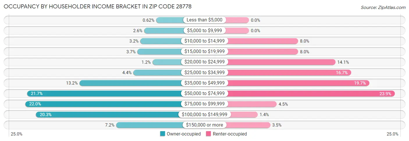 Occupancy by Householder Income Bracket in Zip Code 28778