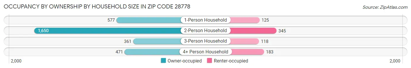 Occupancy by Ownership by Household Size in Zip Code 28778