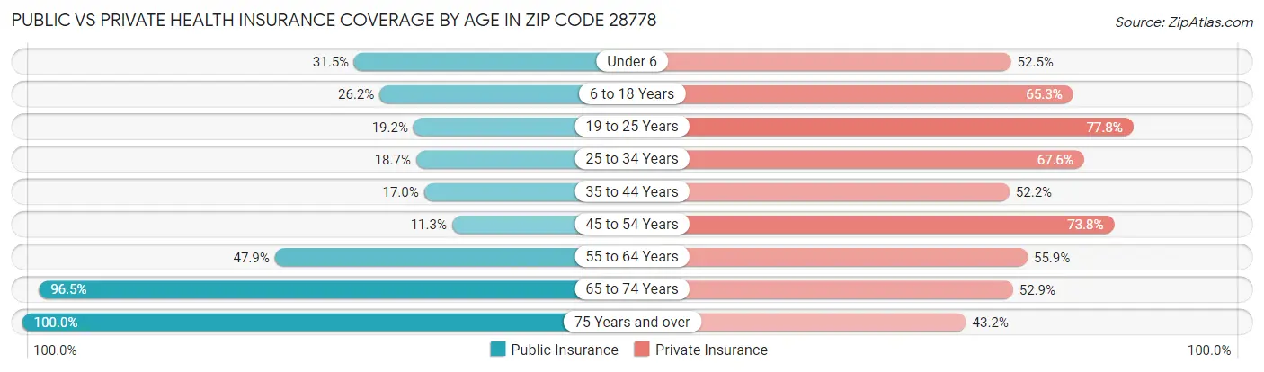 Public vs Private Health Insurance Coverage by Age in Zip Code 28778