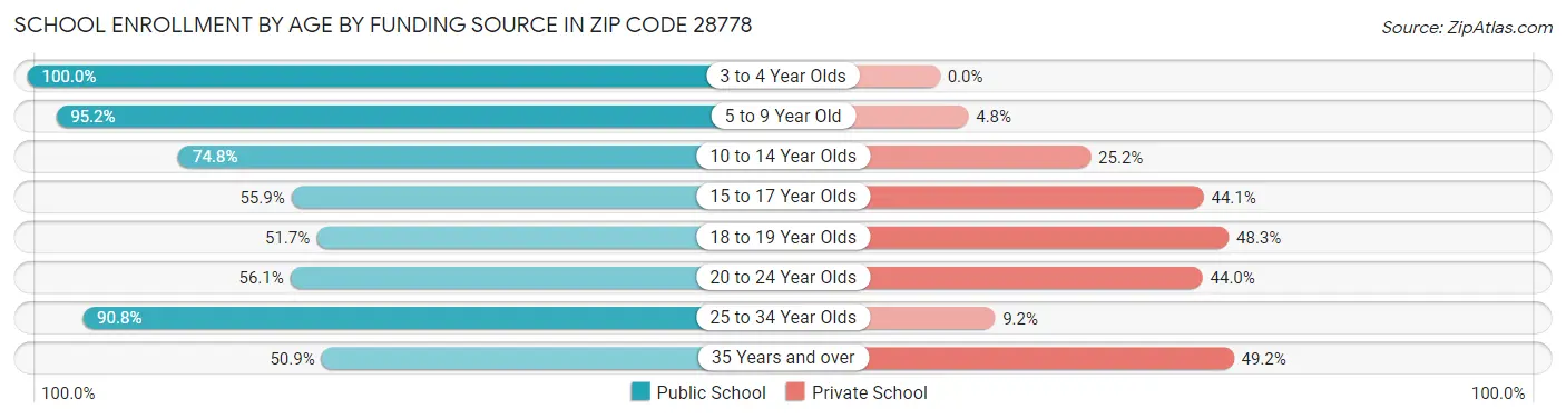 School Enrollment by Age by Funding Source in Zip Code 28778