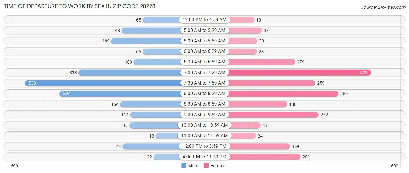 Time of Departure to Work by Sex in Zip Code 28778