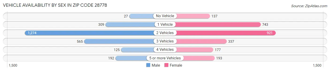 Vehicle Availability by Sex in Zip Code 28778