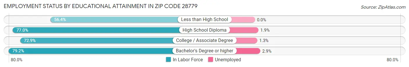 Employment Status by Educational Attainment in Zip Code 28779