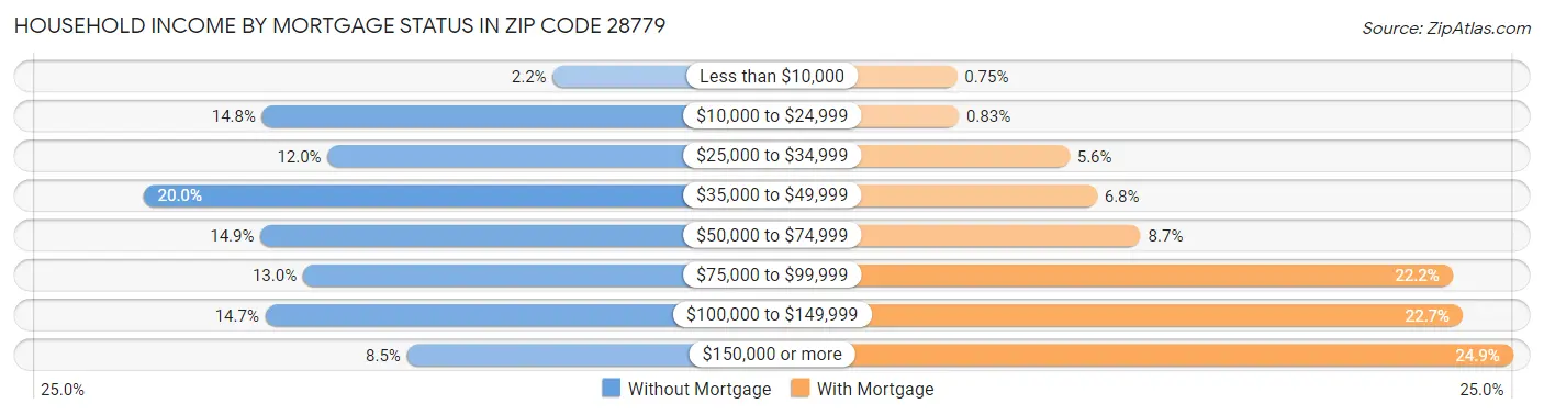 Household Income by Mortgage Status in Zip Code 28779