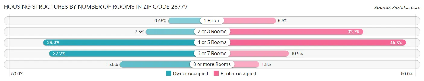 Housing Structures by Number of Rooms in Zip Code 28779