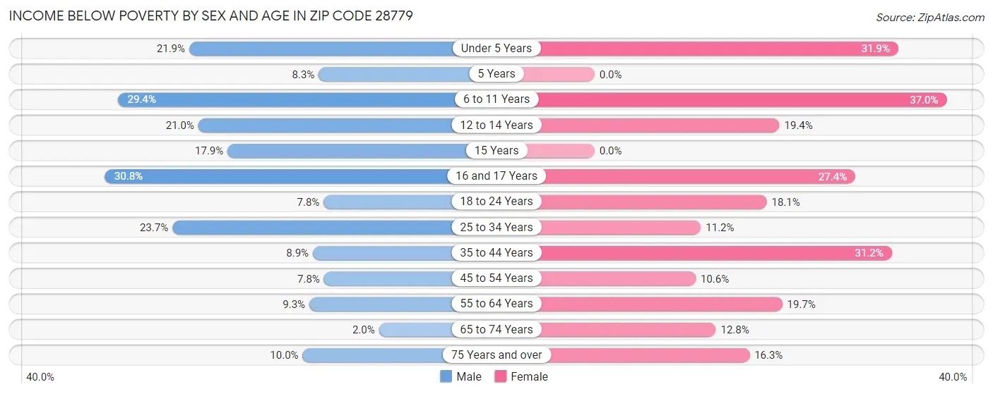 Income Below Poverty by Sex and Age in Zip Code 28779