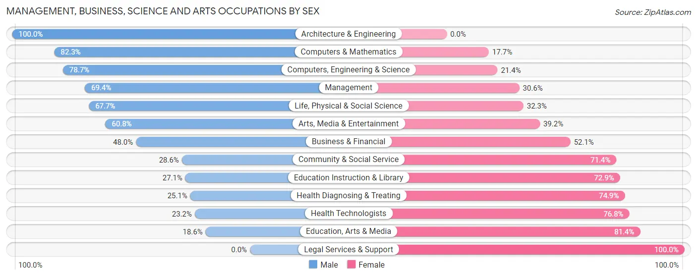 Management, Business, Science and Arts Occupations by Sex in Zip Code 28779