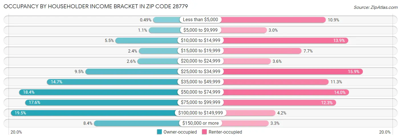 Occupancy by Householder Income Bracket in Zip Code 28779