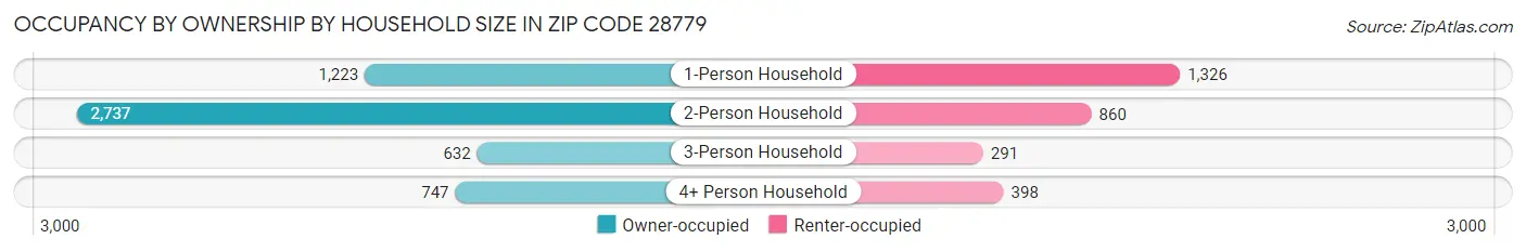Occupancy by Ownership by Household Size in Zip Code 28779