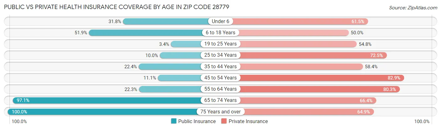 Public vs Private Health Insurance Coverage by Age in Zip Code 28779