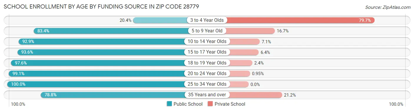 School Enrollment by Age by Funding Source in Zip Code 28779