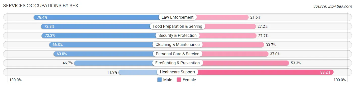 Services Occupations by Sex in Zip Code 28779