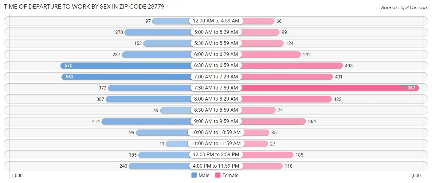 Time of Departure to Work by Sex in Zip Code 28779