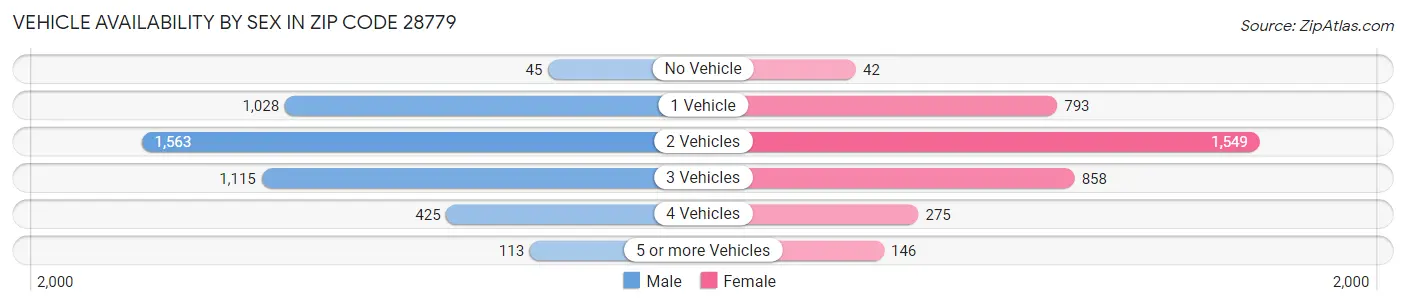 Vehicle Availability by Sex in Zip Code 28779
