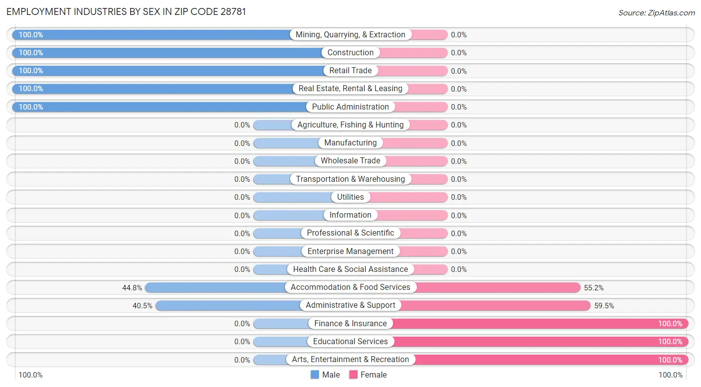 Employment Industries by Sex in Zip Code 28781