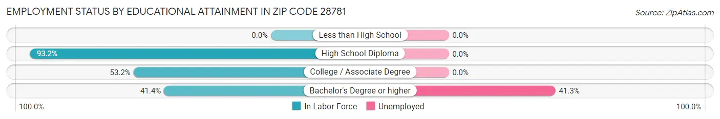 Employment Status by Educational Attainment in Zip Code 28781
