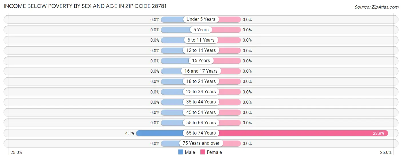 Income Below Poverty by Sex and Age in Zip Code 28781