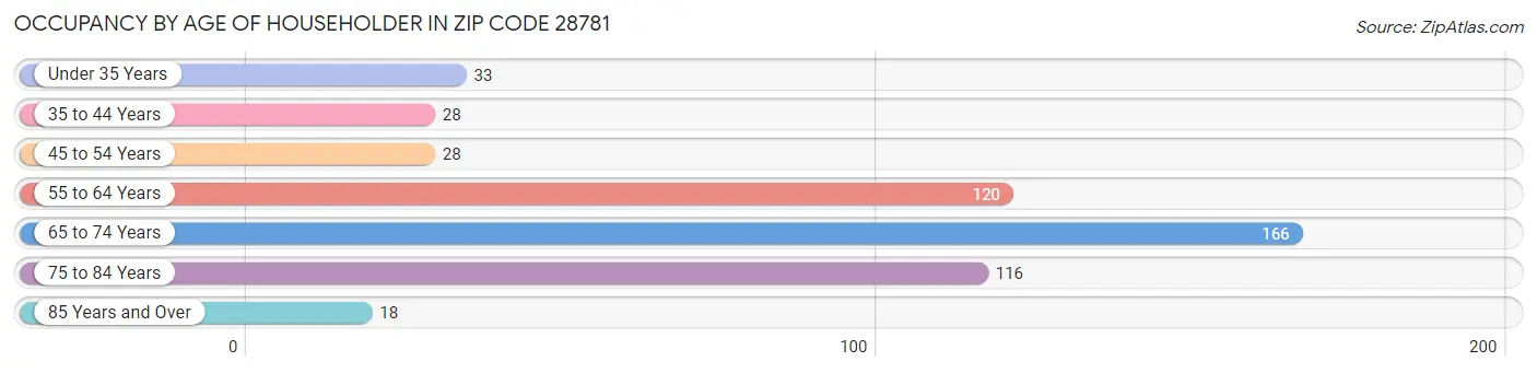 Occupancy by Age of Householder in Zip Code 28781