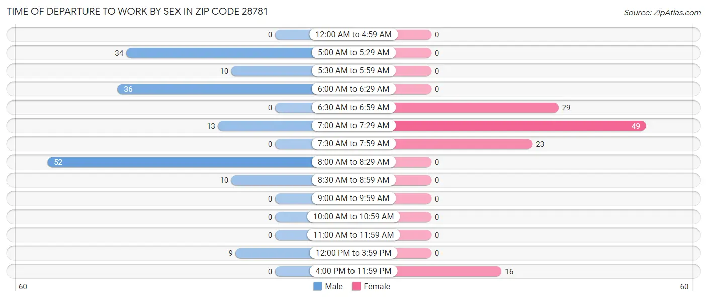 Time of Departure to Work by Sex in Zip Code 28781