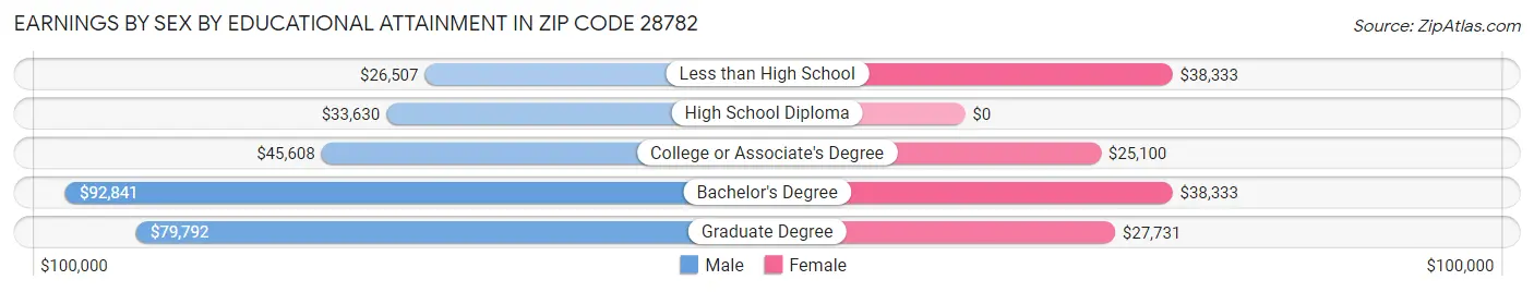 Earnings by Sex by Educational Attainment in Zip Code 28782