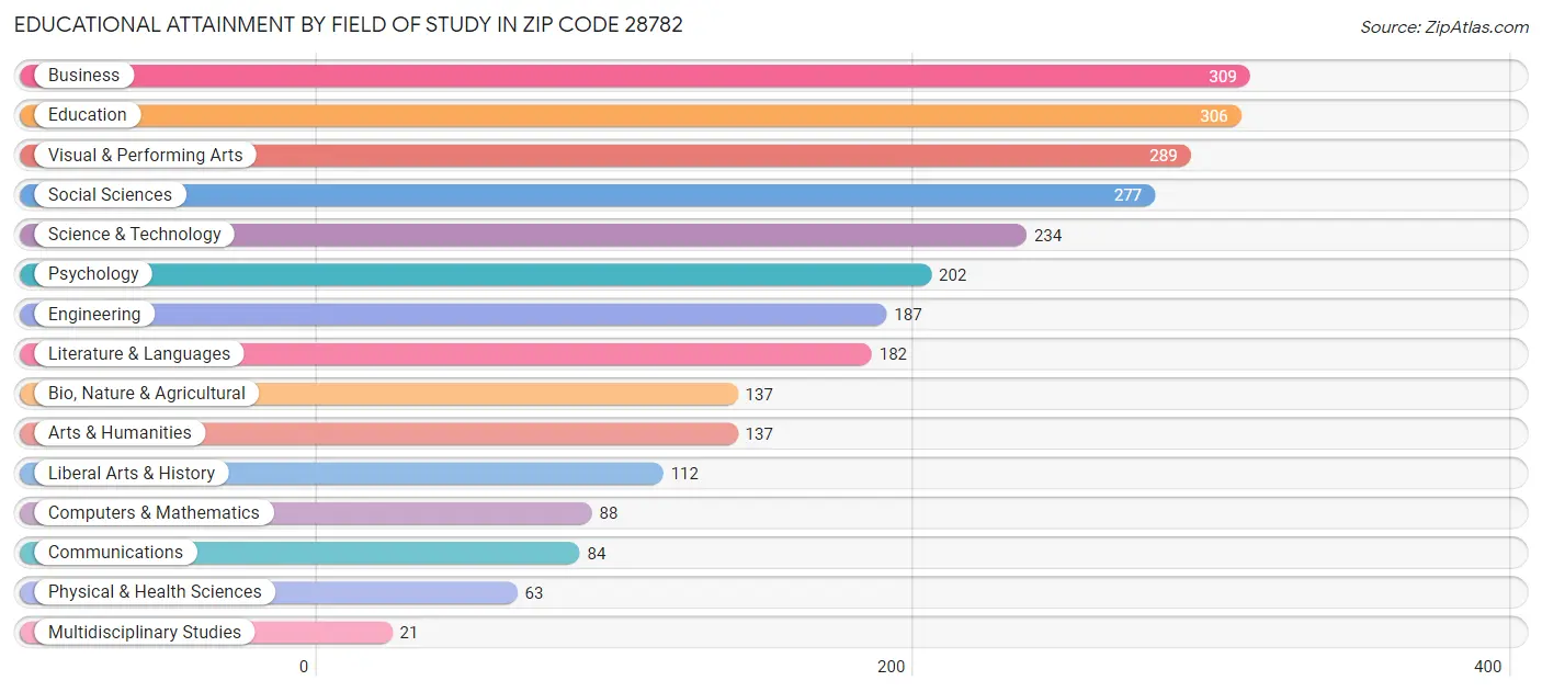Educational Attainment by Field of Study in Zip Code 28782
