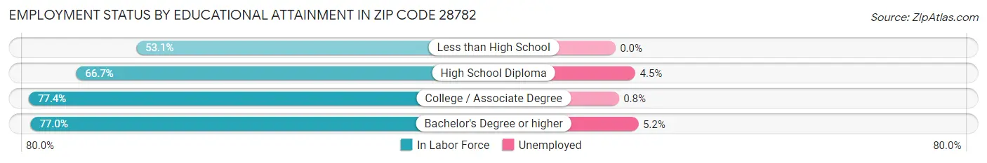 Employment Status by Educational Attainment in Zip Code 28782