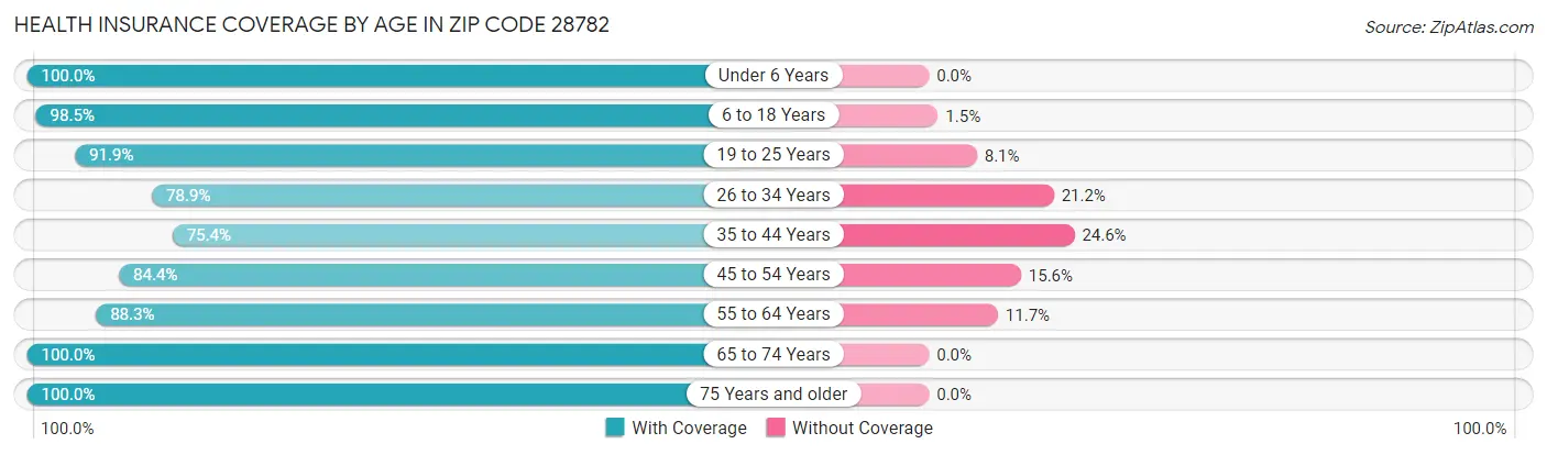 Health Insurance Coverage by Age in Zip Code 28782