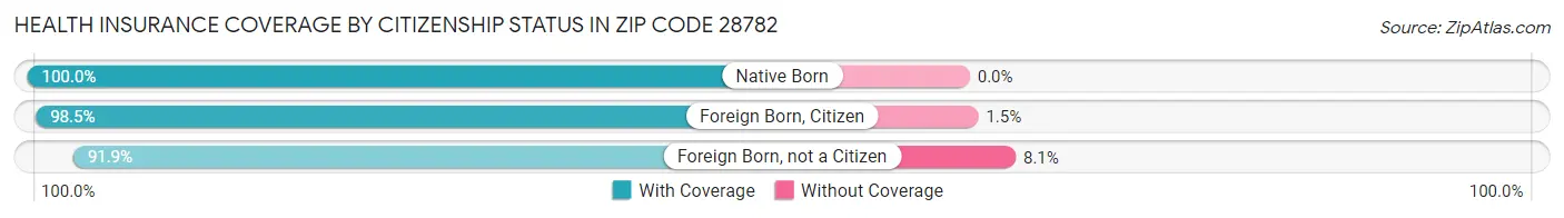 Health Insurance Coverage by Citizenship Status in Zip Code 28782