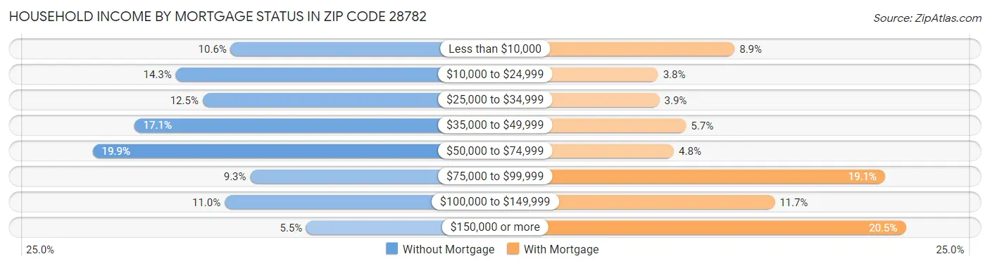 Household Income by Mortgage Status in Zip Code 28782